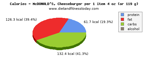 calcium, calories and nutritional content in a cheeseburger